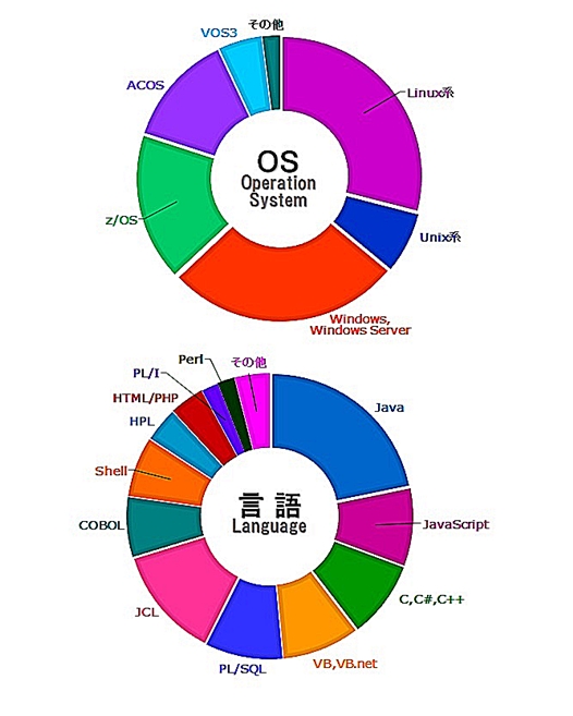 技術者分布図