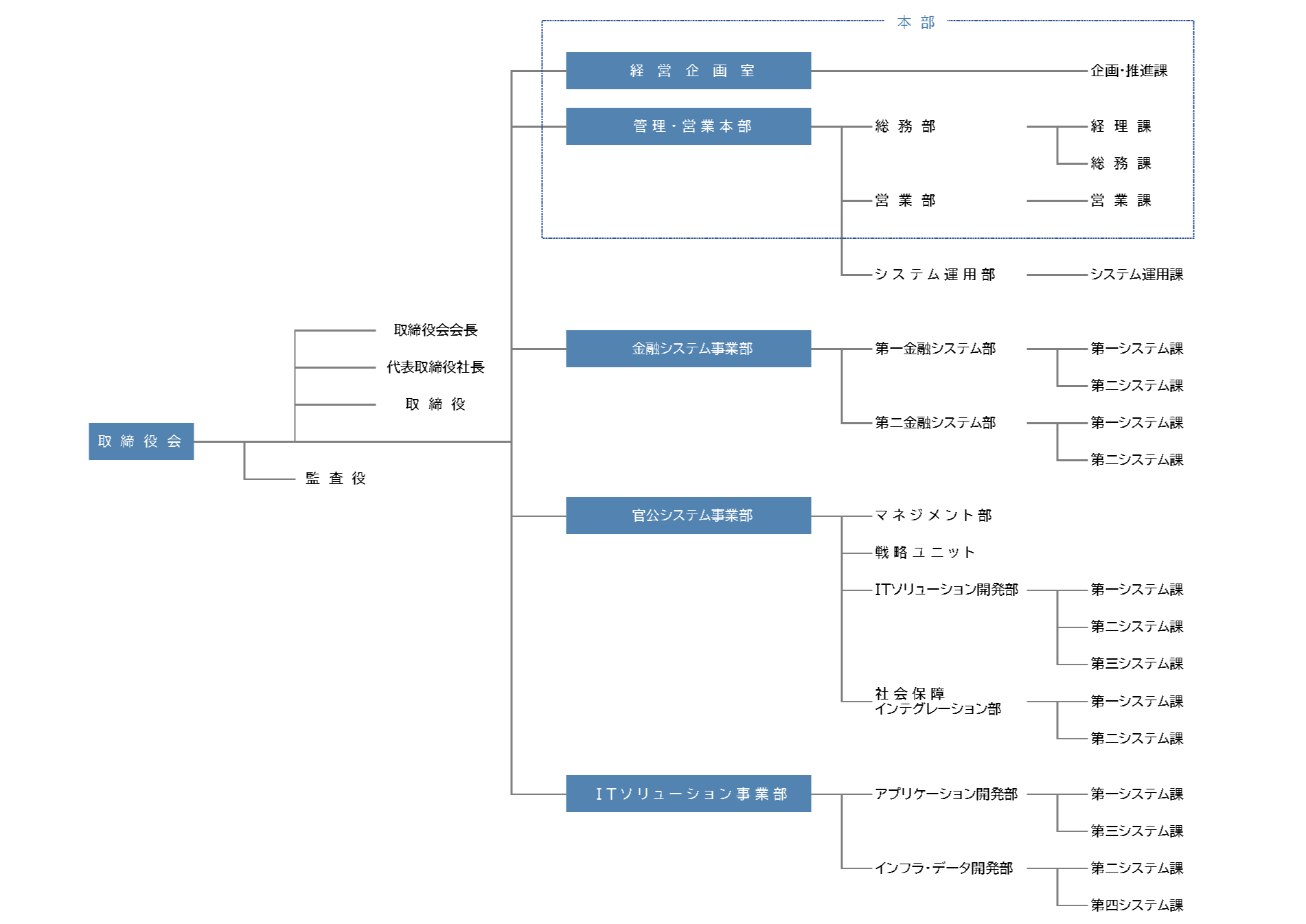 株式会社NGS 組織図